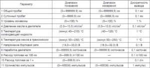 Комбинация приборов 69.3801 КамАЗ. Руководство по эксплуатации.