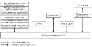 Схема управления АКП 21902-1700010 “JATCO”.