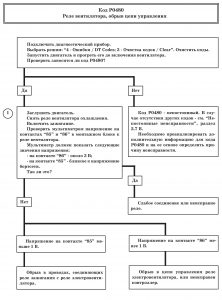 P0480 – диагностическая карта кода неисправности. ЭСУД LADA с контроллером М73 Евро-3 – диагностика.