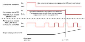 Антиблокировочная система тормозов «ГАЗон Next» 10 т.