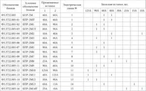 Блоки предохранителей БПР-2, БПР-2М, БПР-4, БПР-5-4.