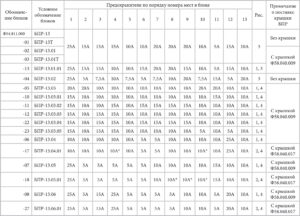 Блоки предохранителей БПР-3, БПР-9, БПР-13.