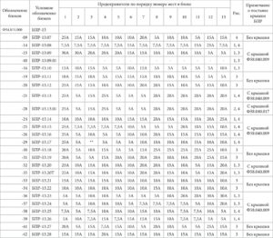 Блоки предохранителей БПР-3, БПР-9, БПР-13.