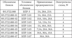 Блоки предохранителей БПР-3, БПР-9, БПР-13.