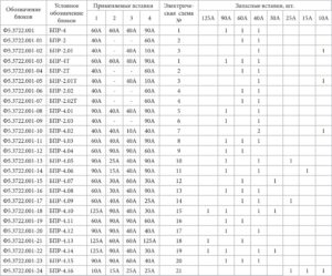Блоки предохранителей БПР-2, БПР-2М, БПР-4, БПР-5-4.