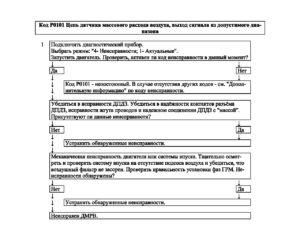 Р0101 – диагностическая карта кода неисправности ЭСУД ЕВРО-4 МЕ17.9.7 LADA PRIORA, LADA KALINA, LADA 4×4.