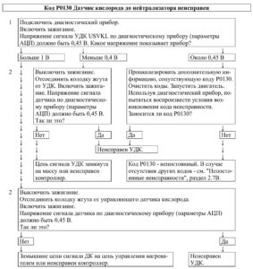 Р0130 – диагностическая карта кода неисправности ЭСУД ЕВРО-4 МЕ17.9.7 LADA PRIORA, LADA KALINA, LADA 4×4.