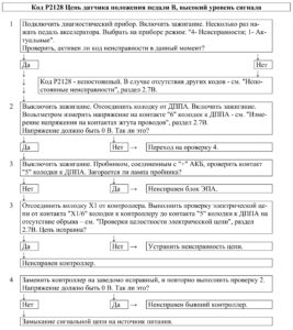 Р2128 – диагностическая карта кода неисправности ЭСУД ЕВРО-4 МЕ17.9.7 LADA PRIORA, LADA KALINA, LADA 4×4.