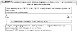 Р1389 – диагностическая карта кода неисправности ЭСУД ЕВРО-4 МЕ17.9.7 LADA PRIORA, LADA KALINA, LADA 4×4.