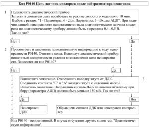 Р0140 – диагностическая карта кода неисправности ЭСУД ЕВРО-4 МЕ17.9.7 LADA PRIORA, LADA KALINA, LADA 4×4.