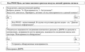 Р0102 – диагностическая карта кода неисправности ЭСУД ЕВРО-4 МЕ17.9.7 LADA PRIORA, LADA KALINA, LADA 4×4.
