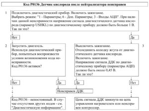 Р0136 – диагностическая карта кода неисправности ЭСУД ЕВРО-4 МЕ17.9.7 LADA PRIORA, LADA KALINA, LADA 4×4.