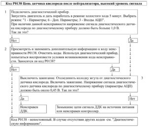 Р0138 – диагностическая карта кода неисправности ЭСУД ЕВРО-4 МЕ17.9.7 LADA PRIORA, LADA KALINA, LADA 4×4.