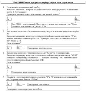 Р0444 – диагностическая карта кода неисправности ЭСУД ЕВРО-4 МЕ17.9.7 LADA PRIORA, LADA KALINA, LADA 4×4.