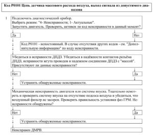 Р0101 – диагностическая карта кода неисправности ЭСУД ЕВРО-4 МЕ17.9.7 LADA PRIORA, LADA KALINA, LADA 4×4.