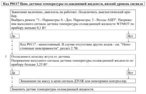 Р0117 – диагностическая карта кода неисправности ЭСУД ЕВРО-4 МЕ17.9.7 LADA PRIORA, LADA KALINA, LADA 4×4.