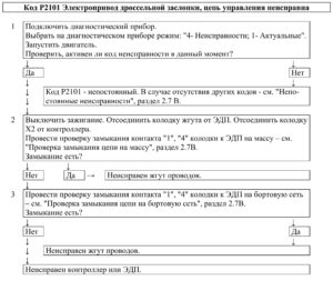 Р2101 – диагностическая карта кода неисправности ЭСУД ЕВРО-4 МЕ17.9.7 LADA PRIORA, LADA KALINA, LADA 4×4.
