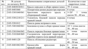 Замена кузовных деталей автомобилей ВАЗ 2104-2107.