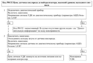 Р0132 – диагностическая карта кода неисправности ЭСУД ЕВРО-4 МЕ17.9.7 LADA PRIORA, LADA KALINA, LADA 4×4.