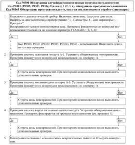 Р0300, Р0301 (Р0302, Р0303, Р0304), Р0363 – диагностическая карта кода неисправности ЭСУД ЕВРО-4 МЕ17.9.7 LADA PRIORA, LADA KALINA, LADA 4×4.