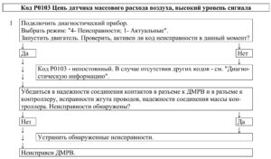 Р0103 – диагностическая карта кода неисправности ЭСУД ЕВРО-4 МЕ17.9.7 LADA PRIORA, LADA KALINA, LADA 4×4.