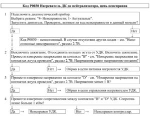 Р0030 – диагностическая карта кода неисправности ЭСУД ЕВРО-4 МЕ17.9.7 LADA PRIORA, LADA KALINA, LADA 4×4.