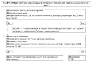 Р0131 – диагностическая карта кода неисправности ЭСУД ЕВРО-4 МЕ17.9.7 LADA PRIORA, LADA KALINA, LADA 4×4.