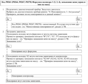 Р0261 (Р0264, Р0267, Р0270) – диагностическая карта кода неисправности ЭСУД ЕВРО-4 МЕ17.9.7 LADA PRIORA, LADA KALINA, LADA 4×4.