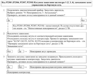 Р2301 (Р2304, Р2307, Р2310) – диагностическая карта кода неисправности ЭСУД ЕВРО-4 МЕ17.9.7 LADA PRIORA, LADA KALINA, LADA 4×4.