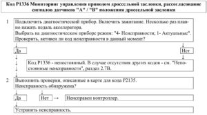 Р1336 – диагностическая карта кода неисправности ЭСУД ЕВРО-4 МЕ17.9.7 LADA PRIORA, LADA KALINA, LADA 4×4.