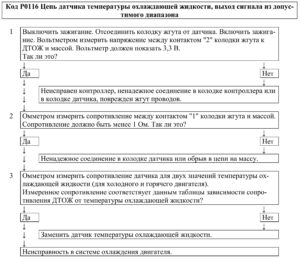 Р0116 – диагностическая карта кода неисправности ЭСУД ЕВРО-4 МЕ17.9.7 LADA PRIORA, LADA KALINA, LADA 4×4.