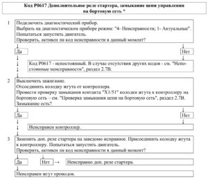 Р0617 – диагностическая карта кода неисправности ЭСУД ЕВРО-4 МЕ17.9.7 LADA PRIORA, LADA KALINA, LADA 4×4.