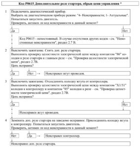 Р0615 – диагностическая карта кода неисправности ЭСУД ЕВРО-4 МЕ17.9.7 LADA PRIORA, LADA KALINA, LADA 4×4.