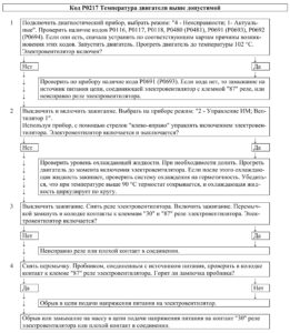 Р0217 – диагностическая карта кода неисправности ЭСУД ЕВРО-4 МЕ17.9.7 LADA PRIORA, LADA KALINA, LADA 4×4.