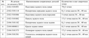 Замена кузовных деталей автомобилей ВАЗ 2104-2107.