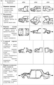 Общие вопросы ремонта кузовов ВАЗ.